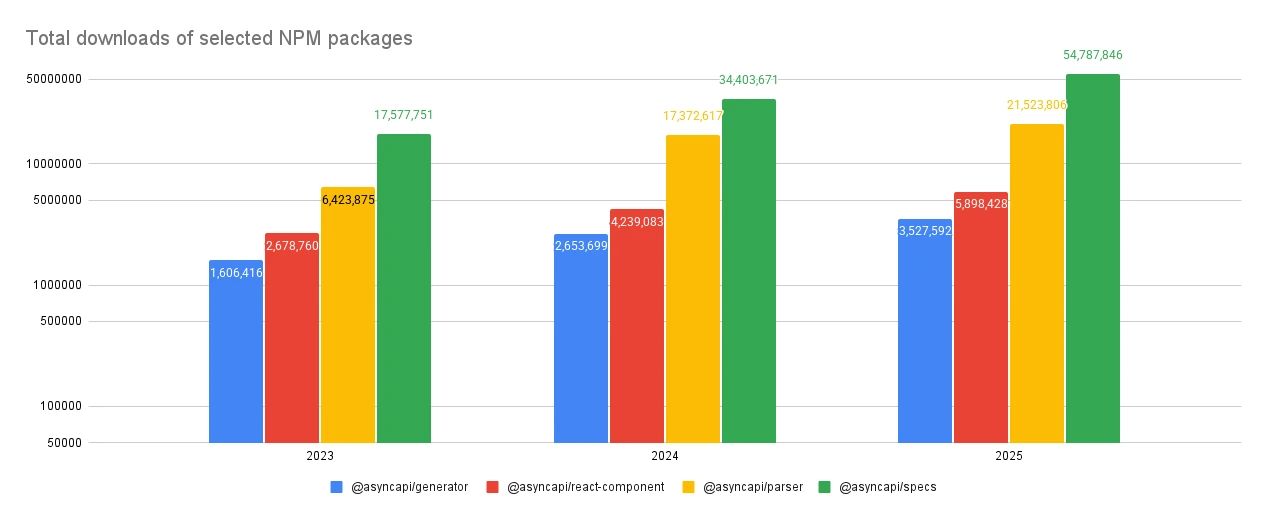 Total downloads of AsyncAPI NPM packages.
